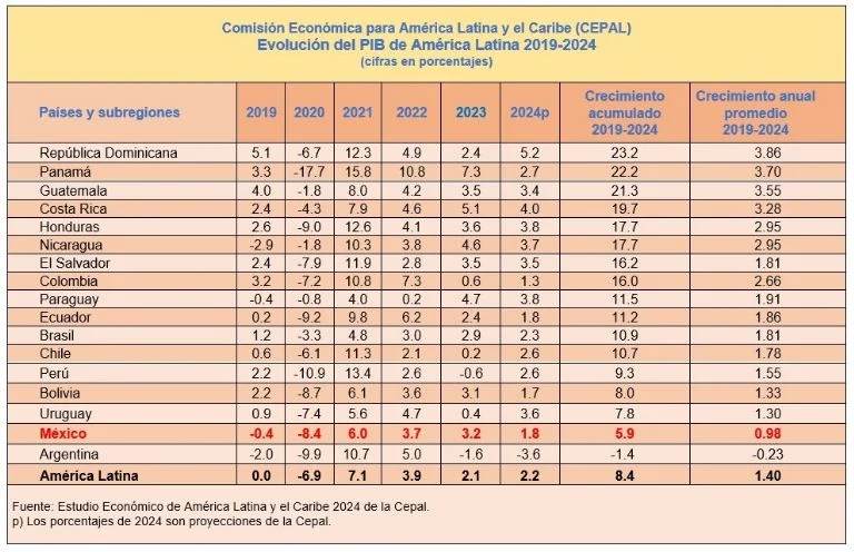 Es México la segunda peor economía de América Latina: Cepal