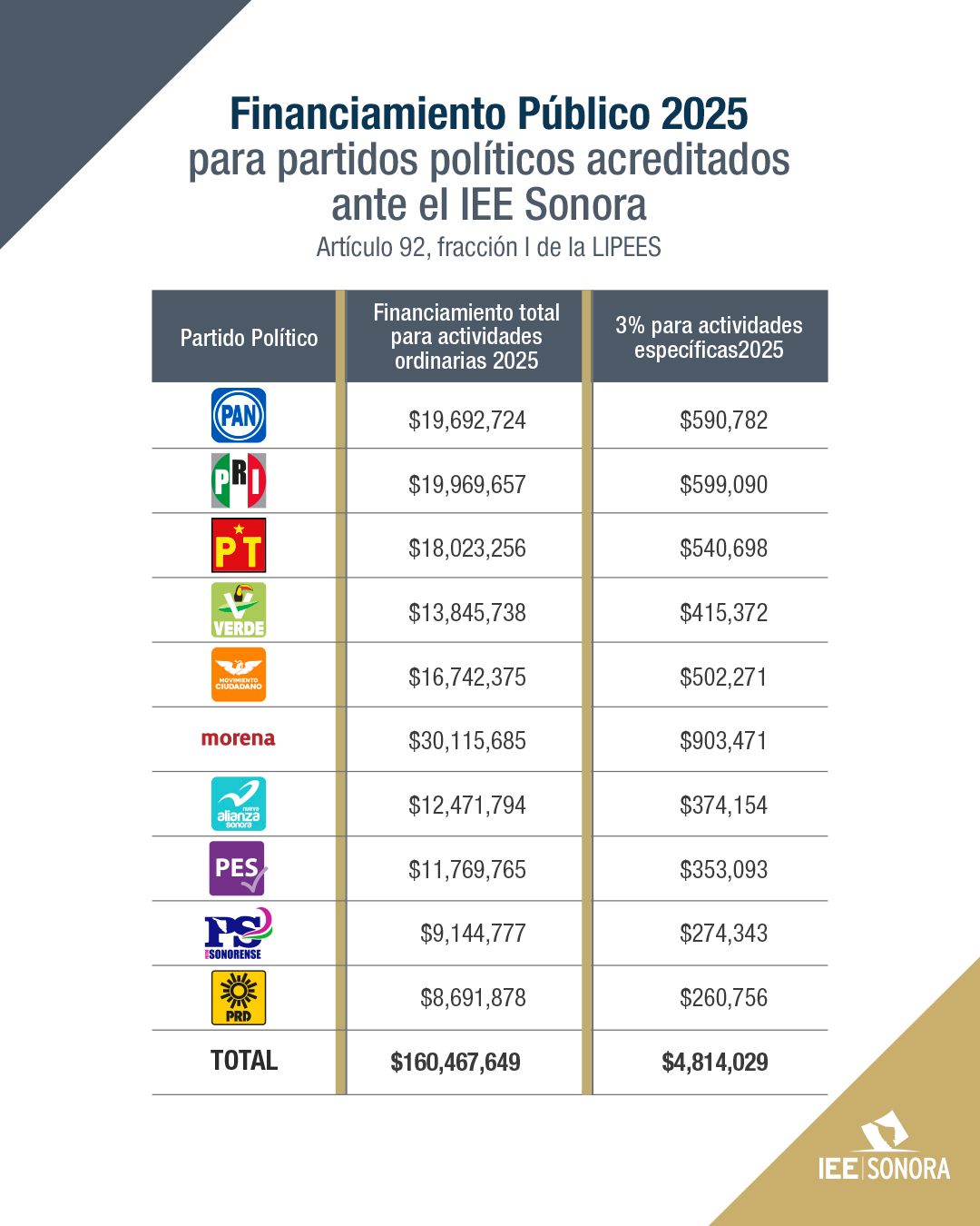 APRUEBA INSTITUTO ELECTORAL EN SONORA FINANCIAMIENTO PARA PARTIDOS POLÍTICO EN ESTE AÑO