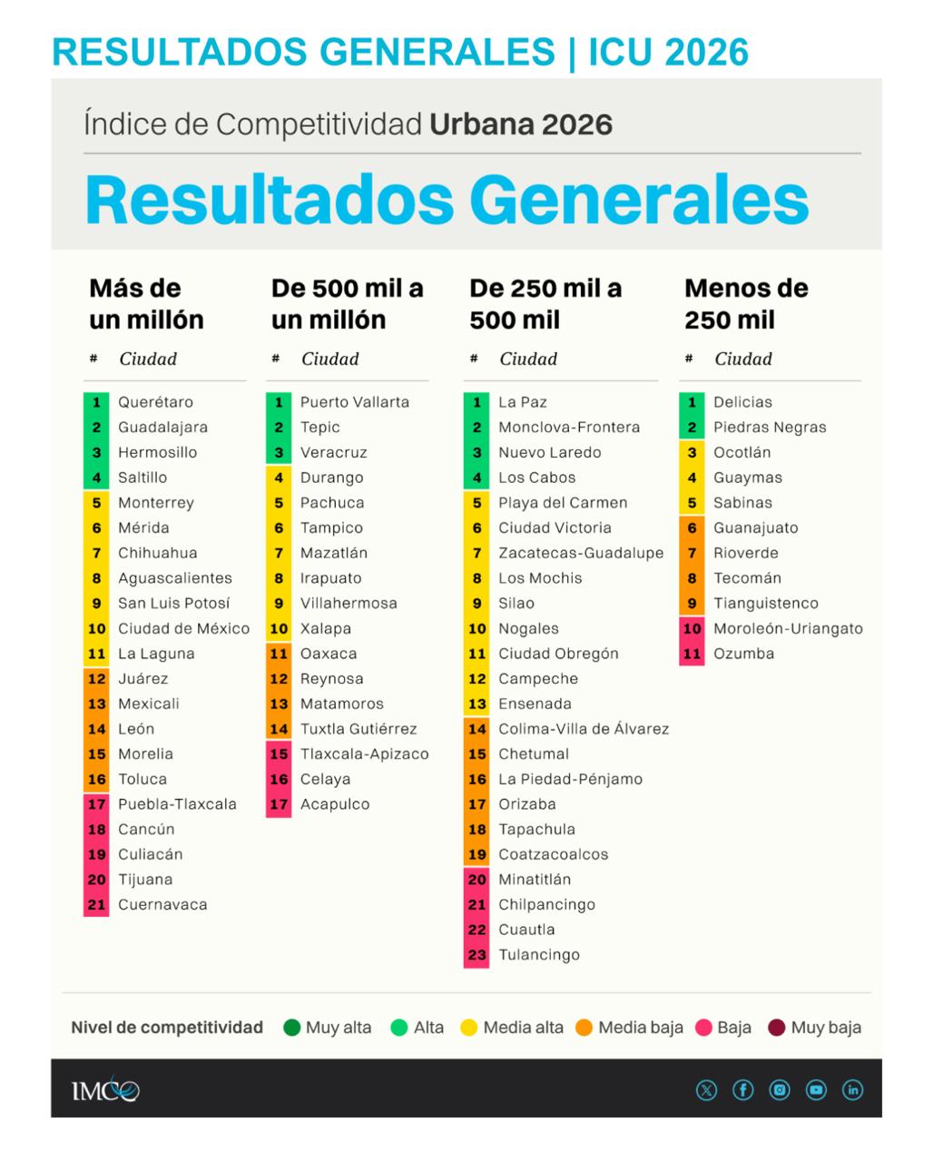 Se posiciona la H en tercer lugar nacional en competitividad