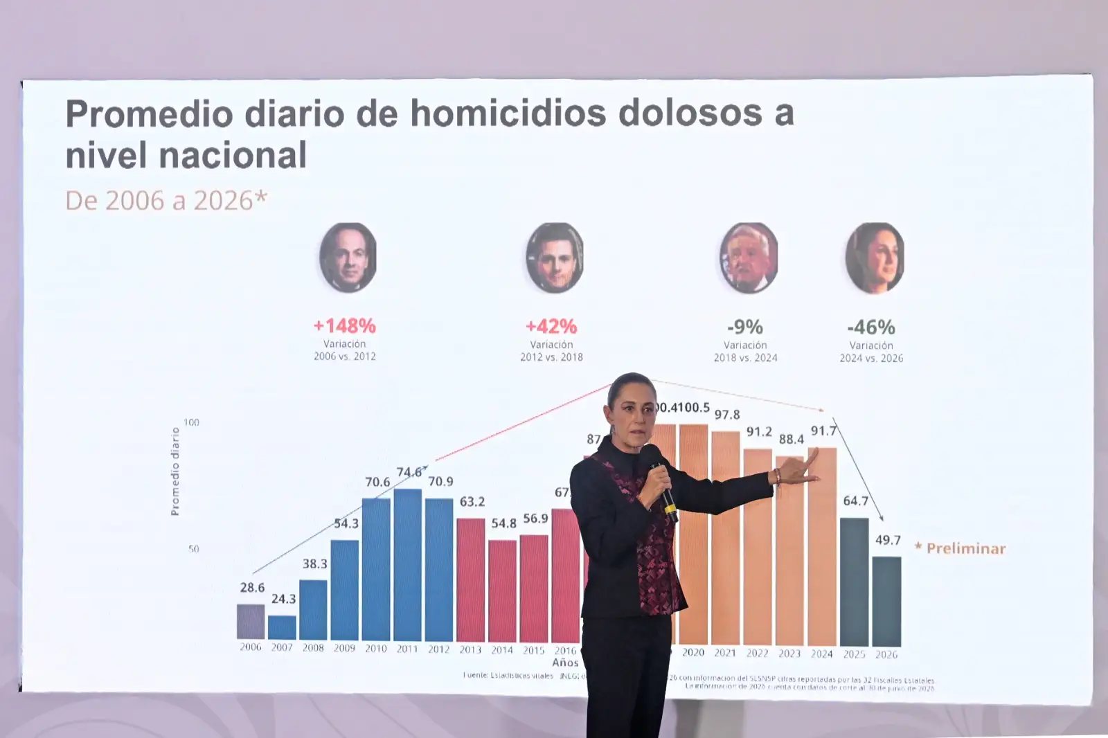 Se empeña Sheinbaum en reportar disminución de homicidios